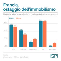 Elezioni francesi: come è cambiata la politica europea con Macron